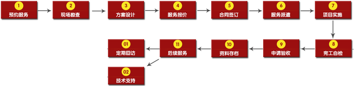 服務(wù)流程